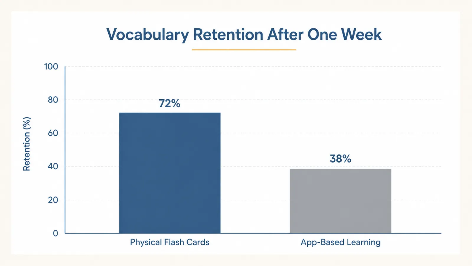 Chart comparing toddler vocabulary retention from flash cards versus screen-based apps
