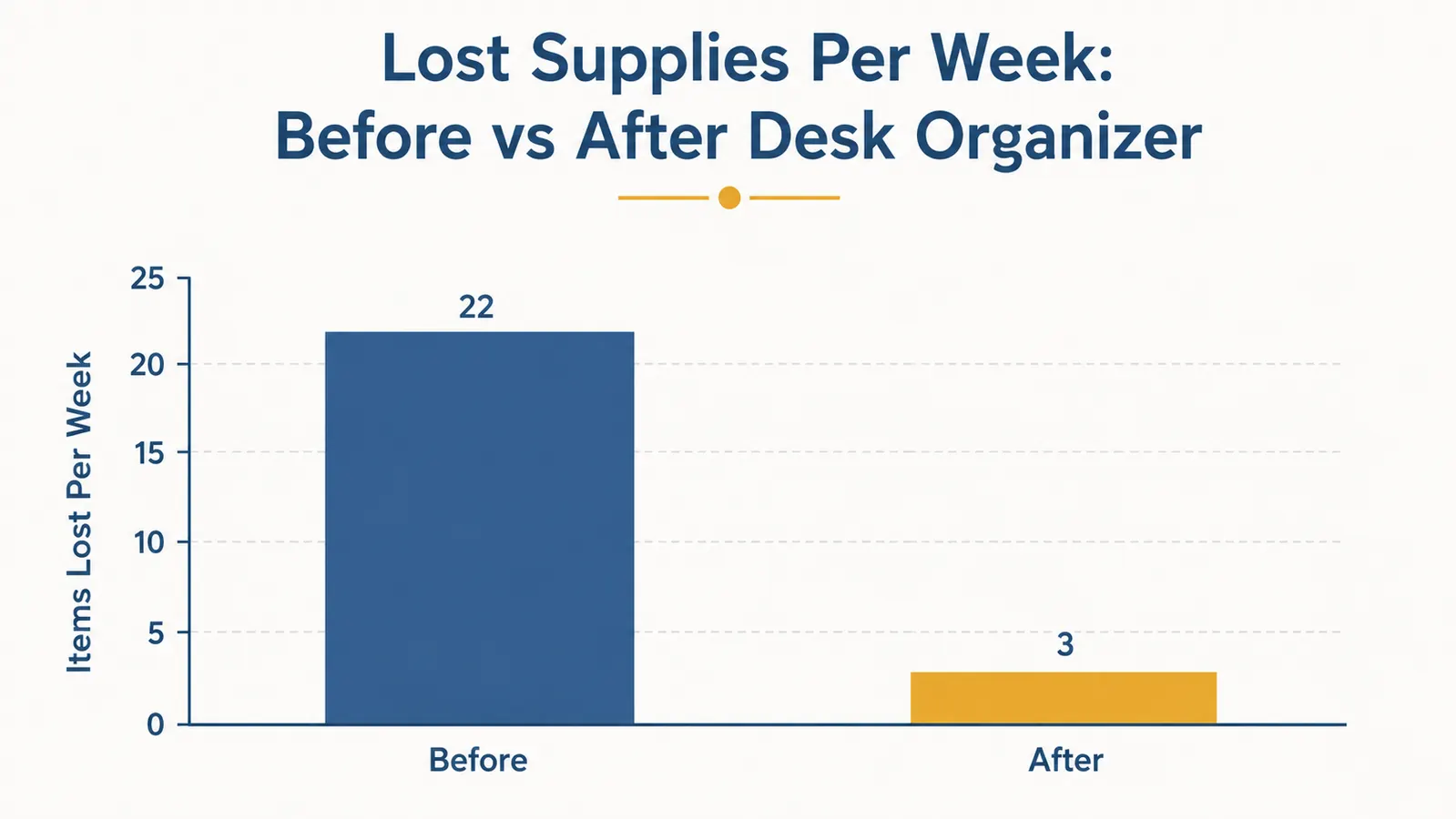 Bar chart comparing the number of lost supply incidents per week before and after using a desk organizer, showing a clear drop
