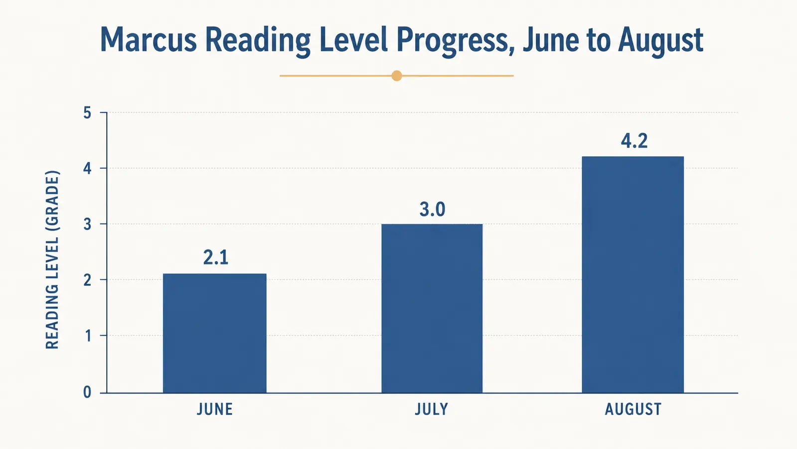A simple bar chart showing reading level progress from grade 2 to grade 4 over three months