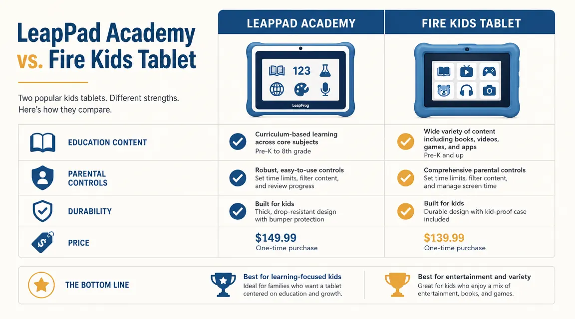 Side-by-side comparison chart of LeapPad Academy versus Amazon Fire Kids tablet features