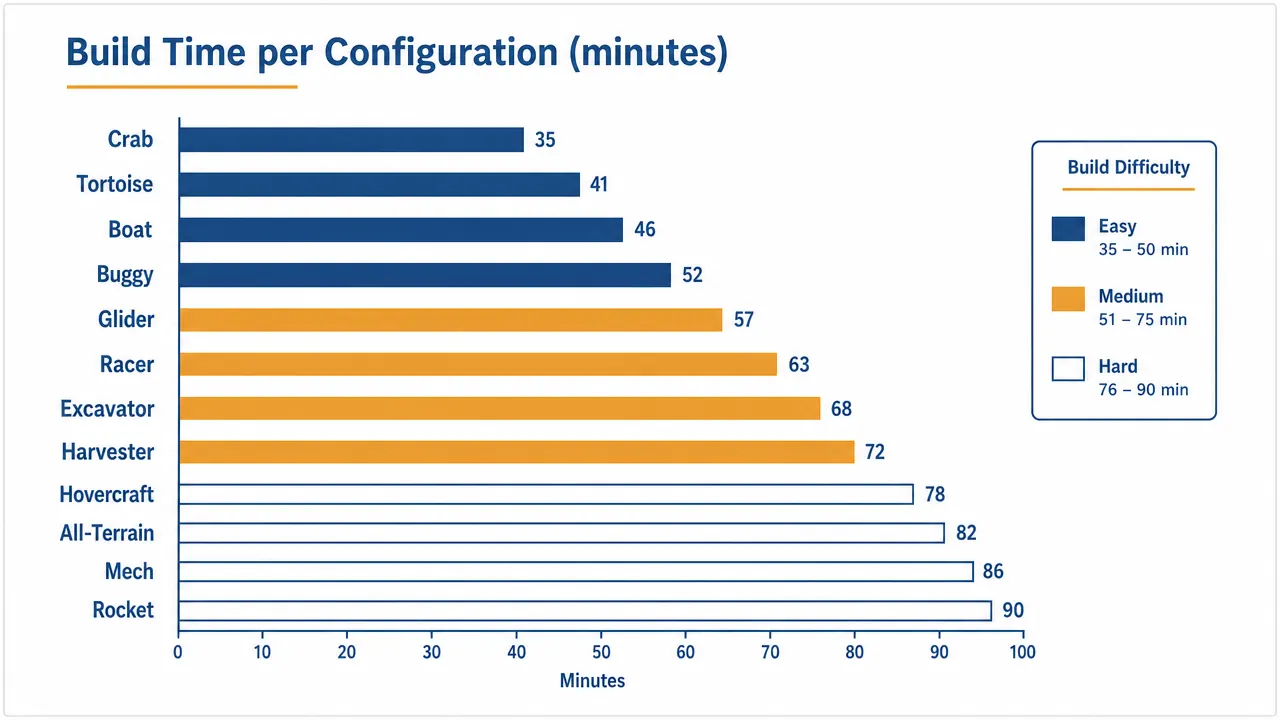 Chart showing assembly time in minutes across 12 robot configurations, ranging from 35 to 90 minutes, with difficulty ratings noted for each